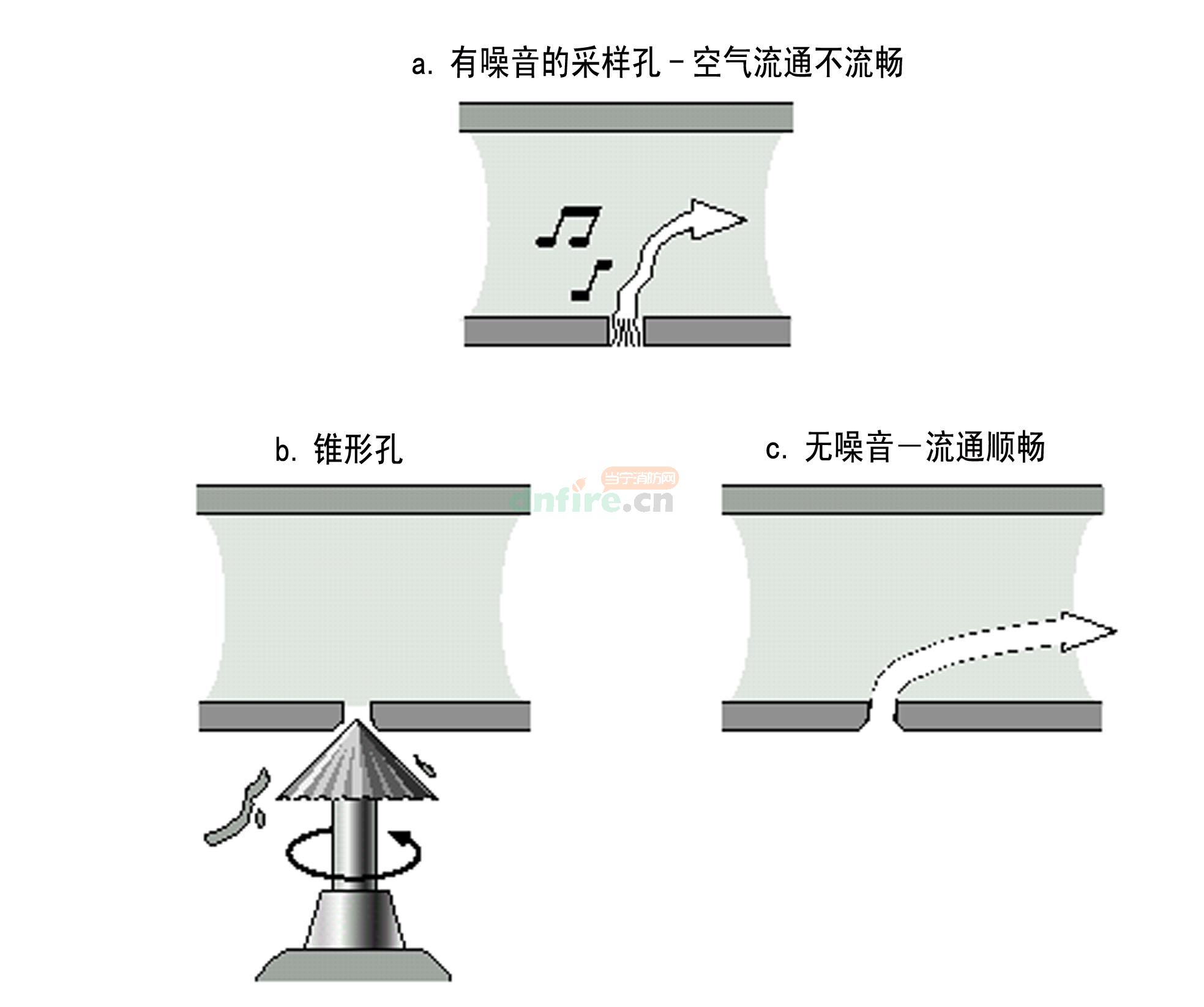 空氣采樣煙霧探測(cè)器采樣孔噪音的消除