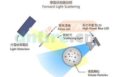 空氣采樣式煙霧探測(cè)器探測(cè)光源的發(fā)展