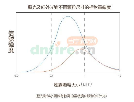 校正后的AVA產(chǎn)品與紅外雷射光源產(chǎn)品在不同顆粒尺寸時(shí)的煙霧濃度大小