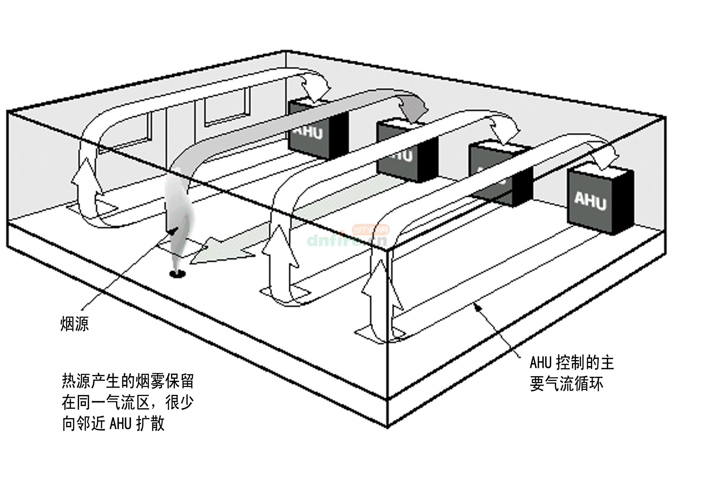 空氣采樣煙霧探測器對于多個空氣處理裝置的采樣
