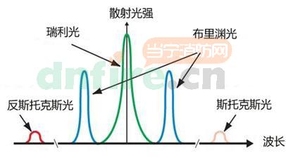 線型光纖感溫火災(zāi)探測(cè)器光纖主機(jī)工作方式