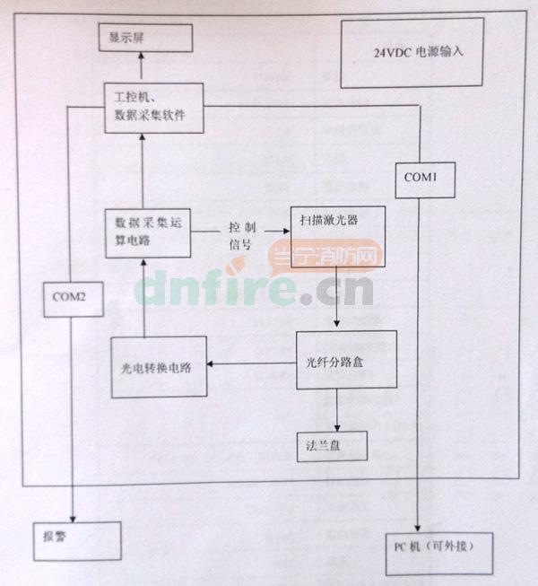 JTW-XOM—PS-FBG32線(xiàn)型光纖感溫火災(zāi)探測(cè)器