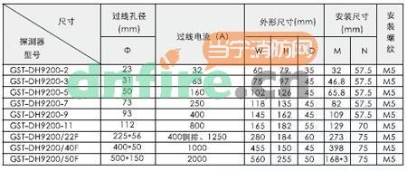 剩余電流探測器在選型的時候要根據(jù)線路的“過線電流”電流來進行選擇