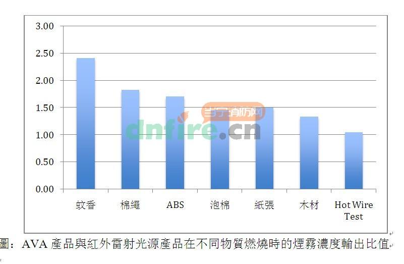 AVA產(chǎn)品與紅外雷射光源產(chǎn)品在不同物質(zhì)燃燒時(shí)的煙霧濃度輸出比值