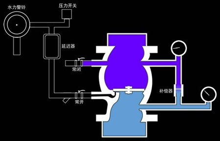 濕式報(bào)警閥組工作原理