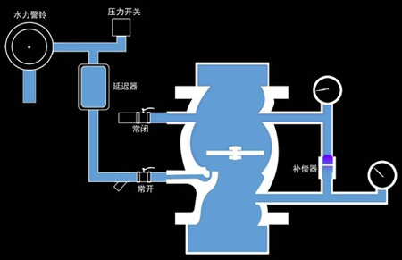 濕式報(bào)警閥組工作原理