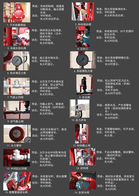 濕、干式自動(dòng)噴水滅火系統(tǒng) 消防設(shè)施操作圖解
