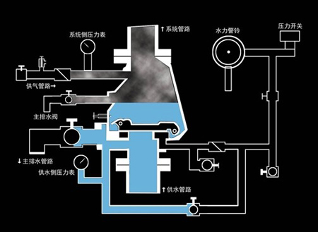 濕、干式自動(dòng)噴水滅火系統(tǒng) 消防設(shè)施操作圖解