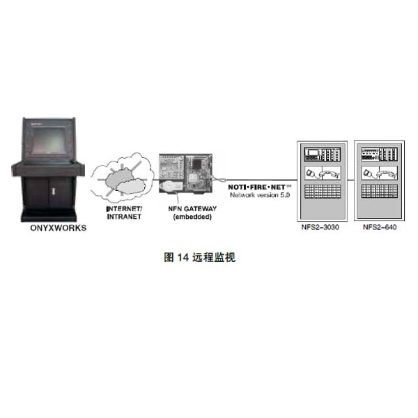 ONYXWorks，集成監(jiān)視網(wǎng)絡(luò)，諾蒂菲爾
