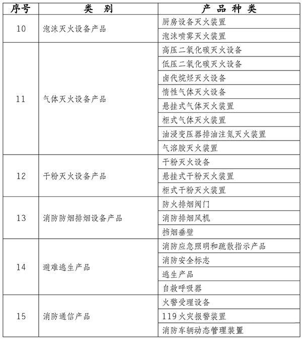 實行強制性產(chǎn)品認證的部分消防產(chǎn)品目錄
