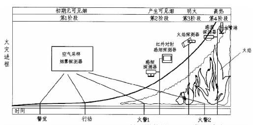 各類火災探測器靈敏度
