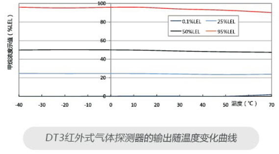 DT3紅外式氣體探測器的輸出隨溫度變化曲線
