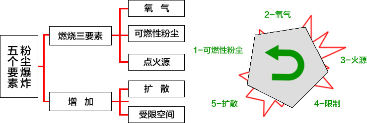 粉塵爆炸的五個要