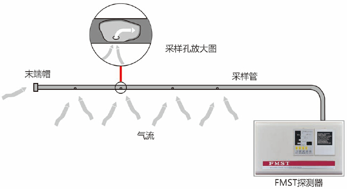 第五代 空氣采樣探測(cè)報(bào)警系統(tǒng)