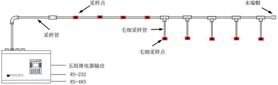 JTY-BK754吸氣式感煙火災(zāi)探測(cè)器系統(tǒng)布置圖