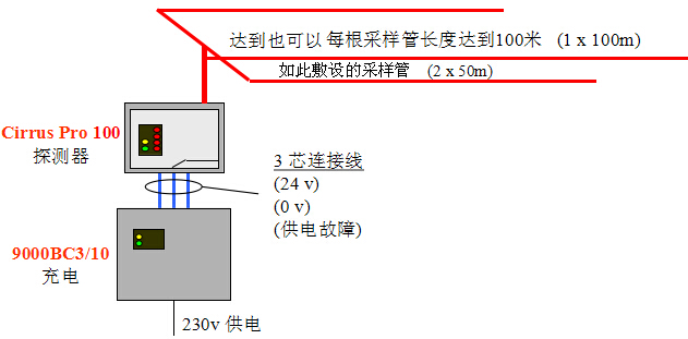 Cirrus Pro100空氣采樣煙霧探
測(cè)器設(shè)置圖