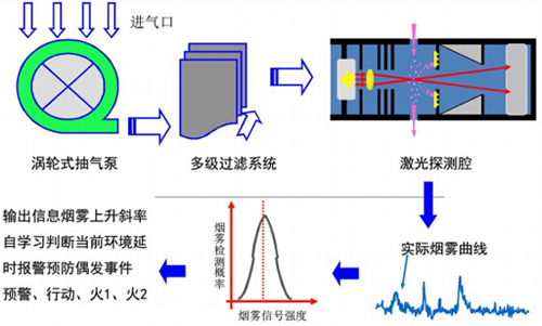 FMST-FXR061吸氣式感煙火災(zāi)探測(cè)器工作原理