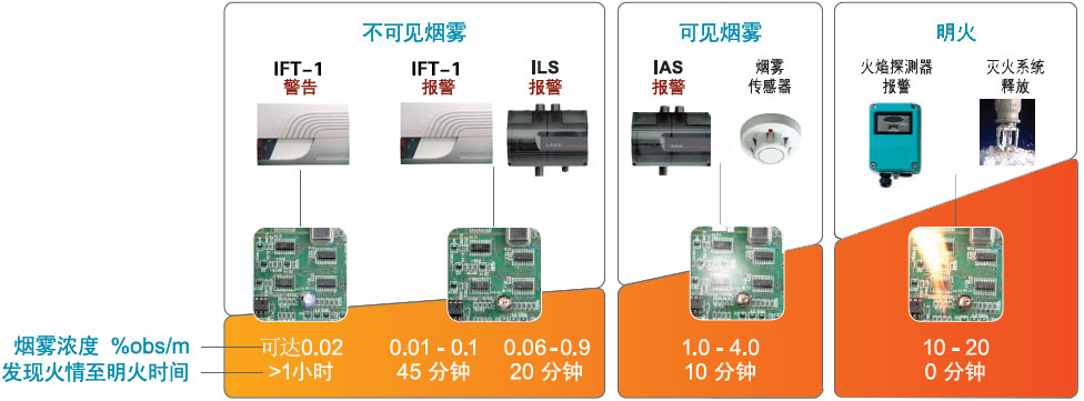 IFT-1T吸氣式感煙火災(zāi)探測器可以極早地感應(yīng)