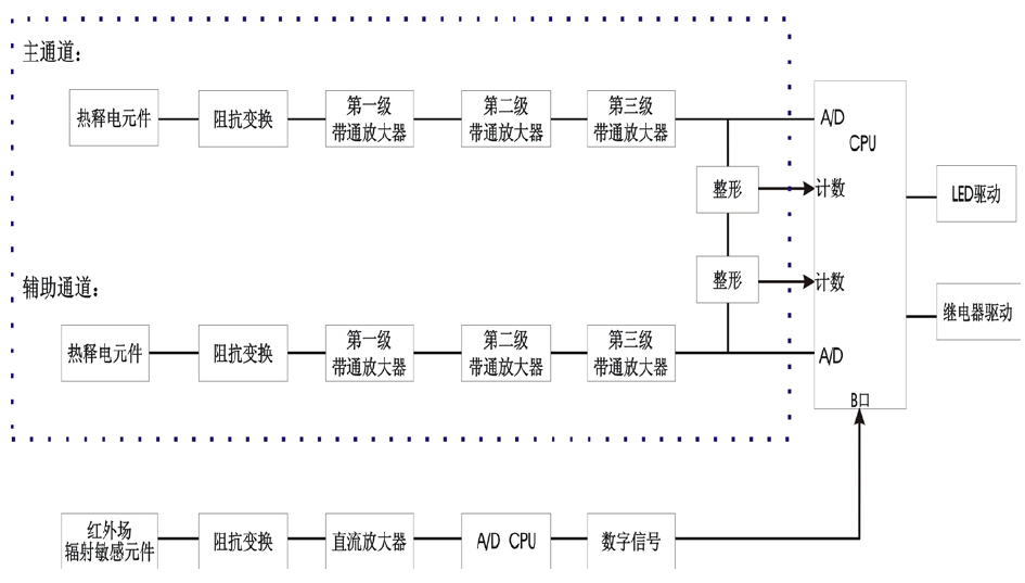 多參量紅外火焰探測器原理框圖