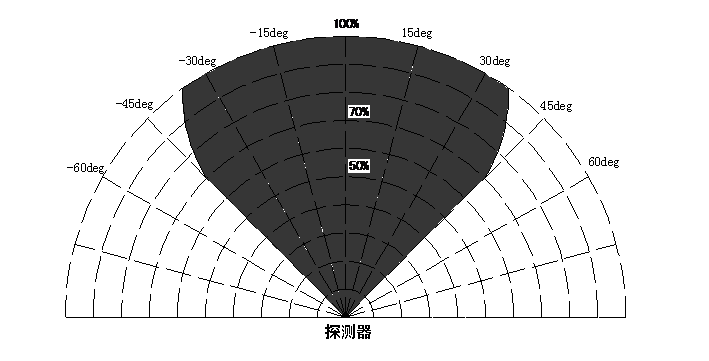 JTGB-UH-YC103-IR2點(diǎn)型紅外火焰探測器保護(hù)區(qū)域
