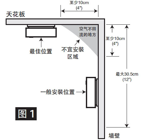 凱德0301獨(dú)立式光電感煙火災(zāi)探測(cè)器適宜安裝的位置