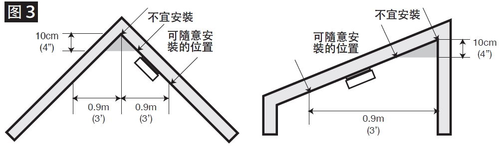 凱德0301獨(dú)立式光電感煙火災(zāi)探測(cè)器適宜安裝的位置