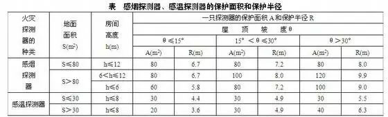 感煙探測(cè)器、感溫探測(cè)器的保護(hù)面積和保護(hù)半徑