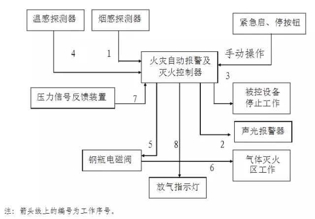 氣體滅火系統(tǒng)調(diào)試