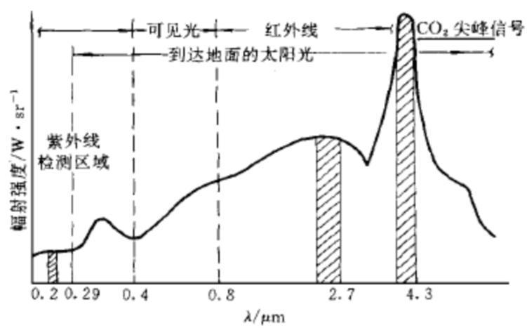 典型碳氫化合物火焰輻射譜圖