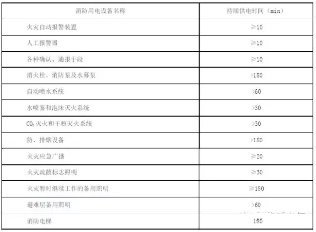 消防用電設(shè)備在火災(zāi)發(fā)生期間的最少持續(xù)供電時間