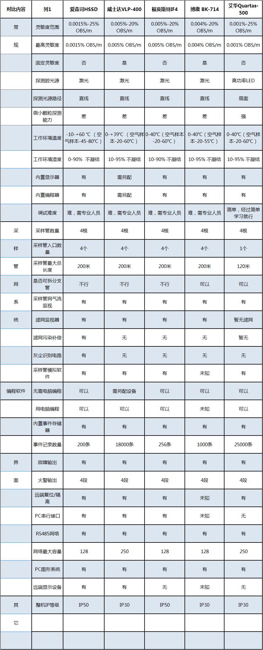  空氣采樣常見品牌性能比較