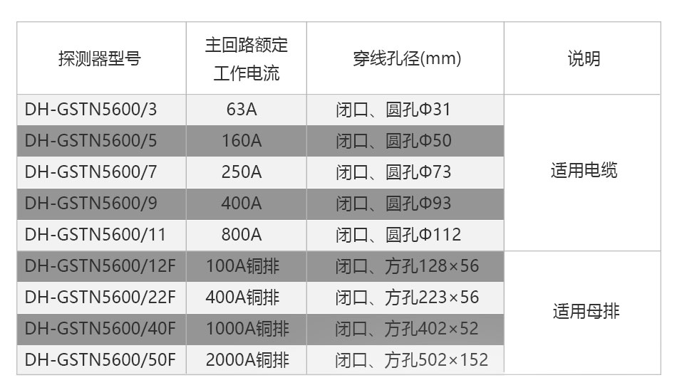 DH-GSTN5600/22F剩余電流傳感器