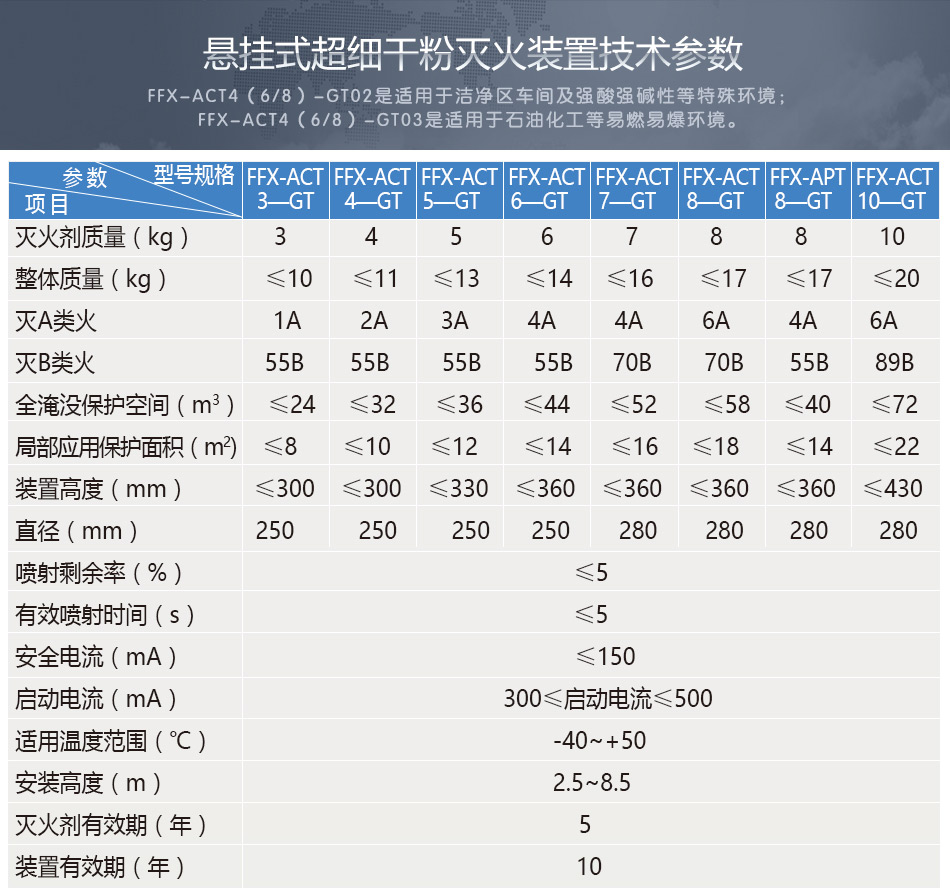 非貯壓懸掛式超細(xì)干粉自動(dòng)滅火裝置技術(shù)參數(shù)