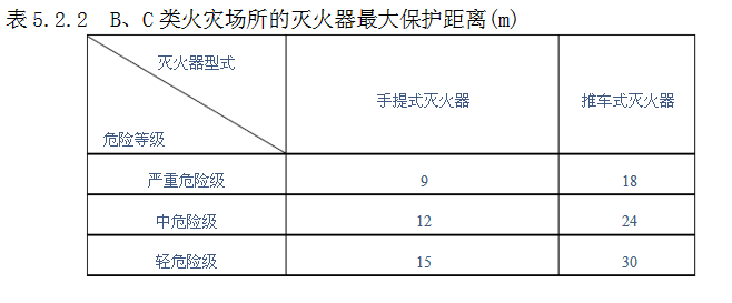 B、C類火災場所的滅火器最大保護距離(m) 