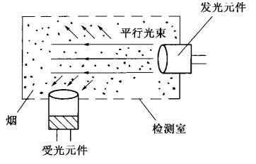 散射光式光電感煙火災(zāi)探測(cè)器原理圖