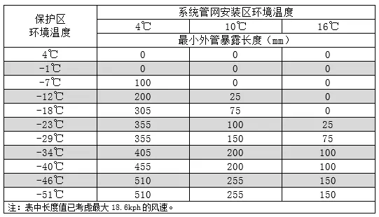 系統(tǒng)管網(wǎng)安裝環(huán)境溫度