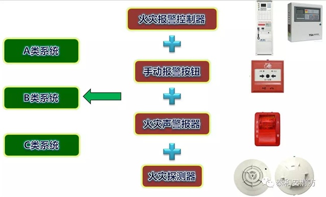 A類、B類、C類系統(tǒng)現(xiàn)狀 