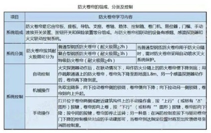 防火卷簾的組成分類及控制
