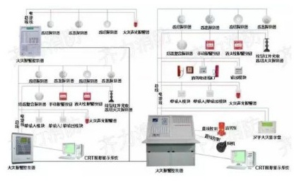 火災(zāi)自動報警系統(tǒng)