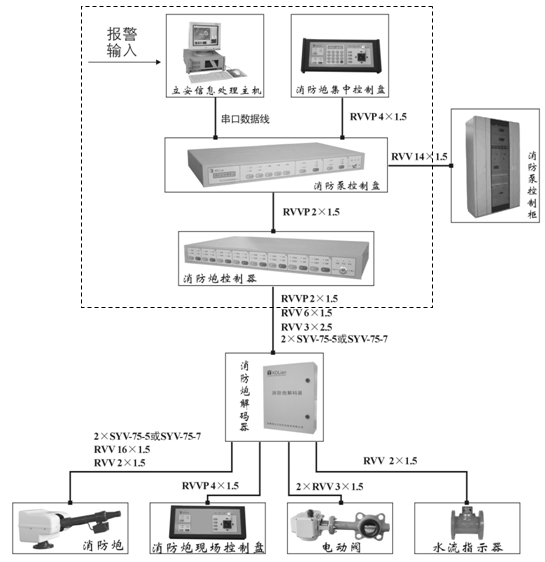 自動(dòng)消防炮滅火系統(tǒng)組成