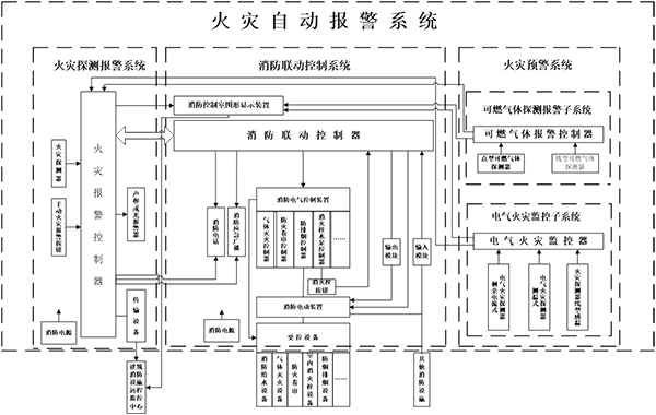 火災(zāi)自動(dòng)報(bào)警系統(tǒng)