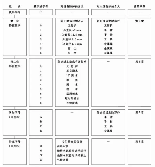 防護(hù)等級(jí)對(duì)照表
