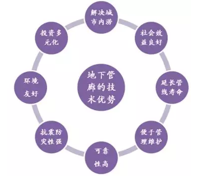 城市綜合管廊