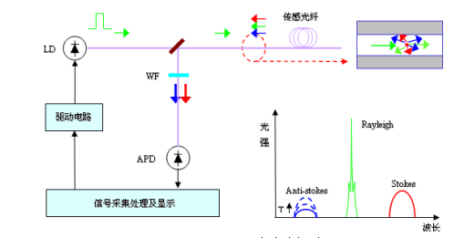 分布式光纖線型感溫火災(zāi)探測(cè)器工作原理圖