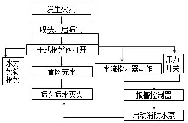 自動(dòng)噴水滅火系統(tǒng)工作原理