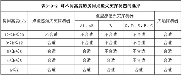 點型火災探測器的選擇