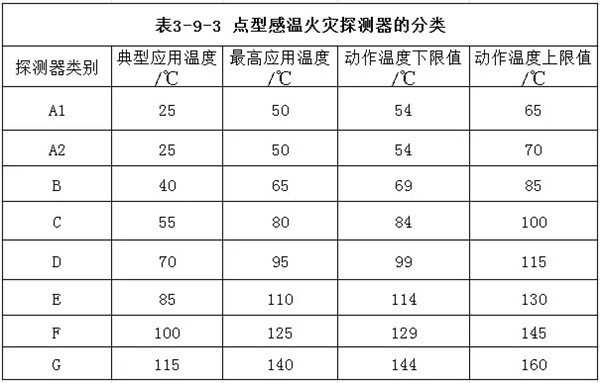 點型火災探測器的選擇