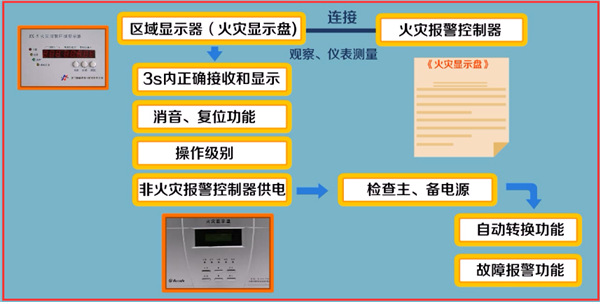 火災自動報警系統(tǒng)如何調試