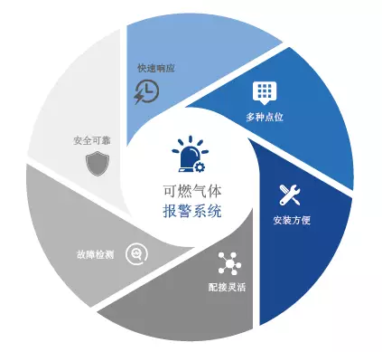 國泰怡安可燃?xì)怏w報(bào)警系統(tǒng)