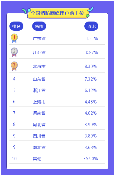 全國消防網絡用戶前十位省市數(shù)據